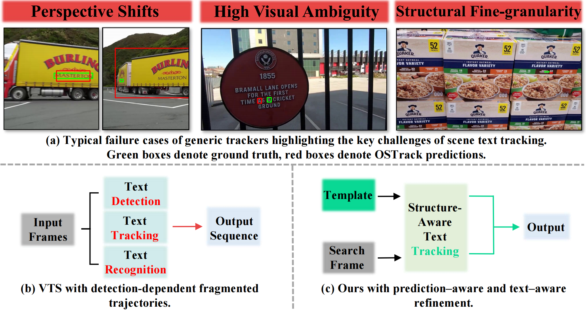 Beyond Detection: A Structure-Aware Framework for Scene Text Tracking